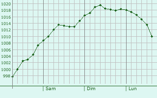 Graphe de la pression atmosphrique prvue pour Poyarkovo