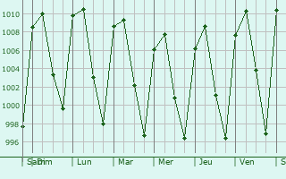 Graphe de la pression atmosphrique prvue pour Cojumatln de Rgules