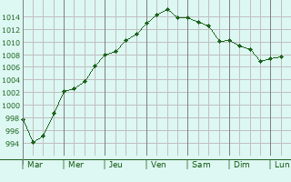 Graphe de la pression atmosphrique prvue pour Saint Helier
