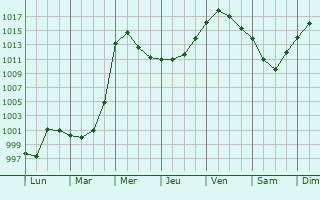 Graphe de la pression atmosphrique prvue pour Waldsassen