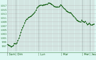 Graphe de la pression atmosphrique prvue pour Saint-Herblon