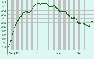 Graphe de la pression atmosphrique prvue pour Laugnac
