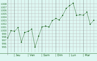 Graphe de la pression atmosphrique prvue pour Sukheke Mandi