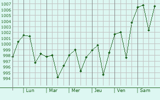Graphe de la pression atmosphrique prvue pour Colgong