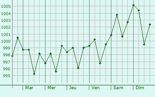 Graphe de la pression atmosphrique prvue pour Utraula