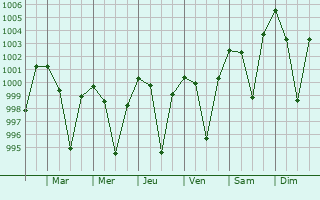 Graphe de la pression atmosphrique prvue pour Chaibasa