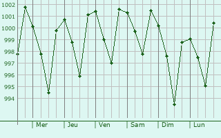 Graphe de la pression atmosphrique prvue pour Herbertpur