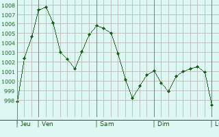 Graphe de la pression atmosphrique prvue pour Cesky Krumlov