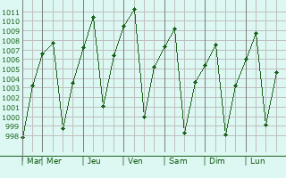 Graphe de la pression atmosphrique prvue pour Yunguyo