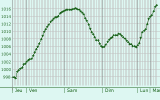 Graphe de la pression atmosphrique prvue pour Wipperfrth