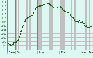 Graphe de la pression atmosphrique prvue pour Tierc