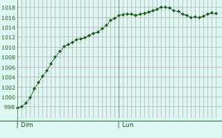 Graphe de la pression atmosphrique prvue pour Chelun