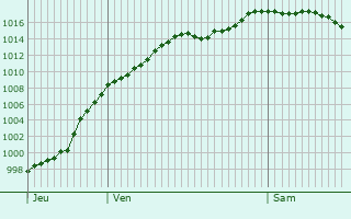 Graphe de la pression atmosphrique prvue pour Bhmenkirch