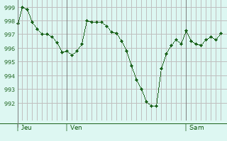Graphe de la pression atmosphrique prvue pour Beauteville