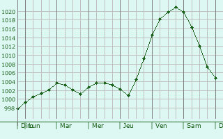 Graphe de la pression atmosphrique prvue pour Selfoss
