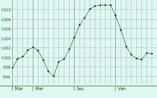 Graphe de la pression atmosphrique prvue pour Furmanov