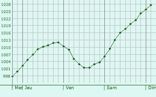 Graphe de la pression atmosphrique prvue pour Tonkino