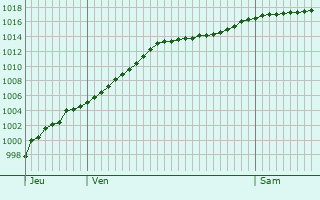 Graphe de la pression atmosphrique prvue pour Burden