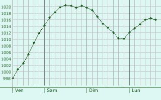 Graphe de la pression atmosphrique prvue pour Usman