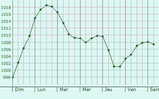 Graphe de la pression atmosphrique prvue pour Falleron