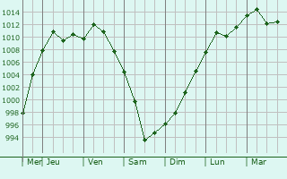 Graphe de la pression atmosphrique prvue pour Butler