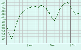 Graphe de la pression atmosphrique prvue pour Ivdel