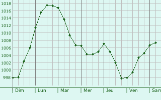 Graphe de la pression atmosphrique prvue pour Le Tanu