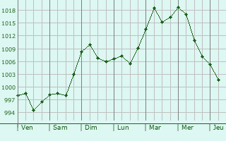 Graphe de la pression atmosphrique prvue pour Chernyshevsk