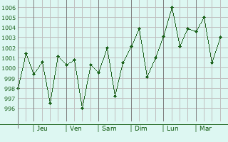 Graphe de la pression atmosphrique prvue pour Daulatpur