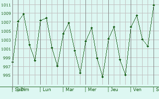 Graphe de la pression atmosphrique prvue pour Cuautlancingo