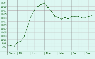 Graphe de la pression atmosphrique prvue pour Saint-Dolay