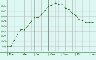 Graphe de la pression atmosphrique prvue pour La Trinit-Surzur