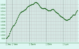 Graphe de la pression atmosphrique prvue pour Obernburg am Main