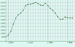 Graphe de la pression atmosphrique prvue pour Fougerolles-du-Plessis