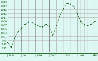 Graphe de la pression atmosphrique prvue pour Shakhun