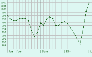 Graphe de la pression atmosphrique prvue pour Puygouzon