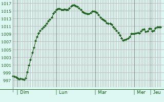 Graphe de la pression atmosphrique prvue pour Appeville