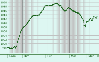 Graphe de la pression atmosphrique prvue pour Audaux