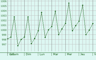 Graphe de la pression atmosphrique prvue pour Ad Dindar