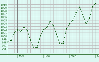 Graphe de la pression atmosphrique prvue pour Arteaga