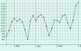 Graphe de la pression atmosphrique prvue pour Xicotepec de Jurez