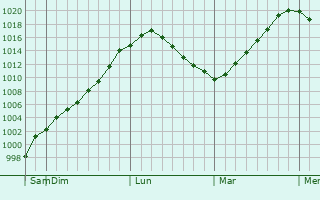 Graphe de la pression atmosphrique prvue pour Kurgan