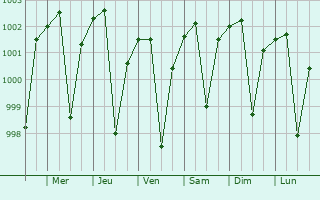 Graphe de la pression atmosphrique prvue pour Jais
