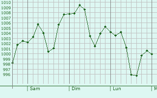 Graphe de la pression atmosphrique prvue pour Camiri