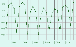 Graphe de la pression atmosphrique prvue pour Puruliya