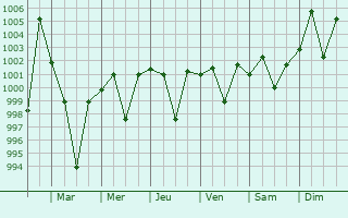 Graphe de la pression atmosphrique prvue pour Ajnala