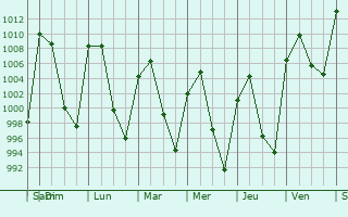 Graphe de la pression atmosphrique prvue pour Doxey