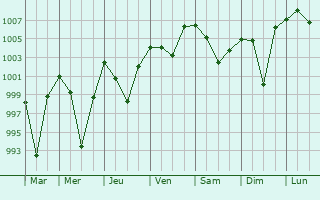 Graphe de la pression atmosphrique prvue pour Dhing