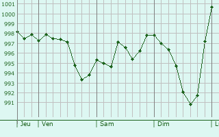 Graphe de la pression atmosphrique prvue pour Mur-de-Barrez