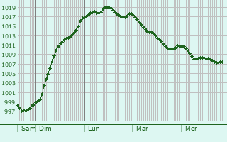 Graphe de la pression atmosphrique prvue pour Nyoiseau